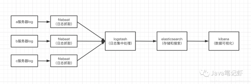 日志可视化方案：ELK+filebeat-IT面试星球