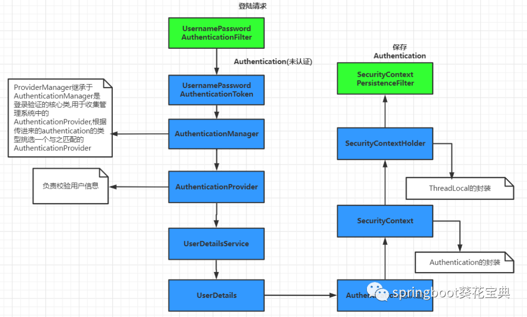 SpringSecurity-4-认证流程源码解析