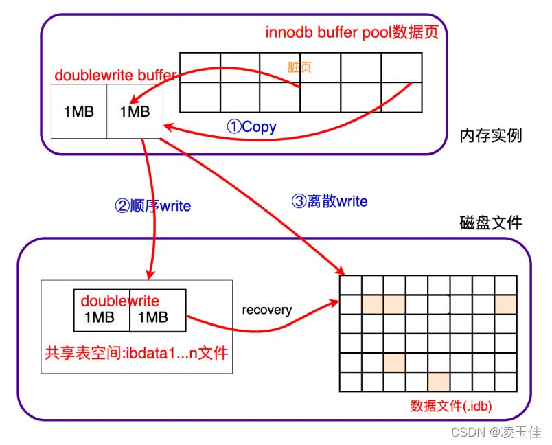 Mysql学习事务