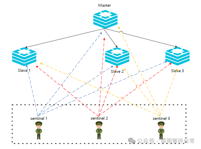 一篇读懂Redis哨兵模式的搭建-IT面试星球