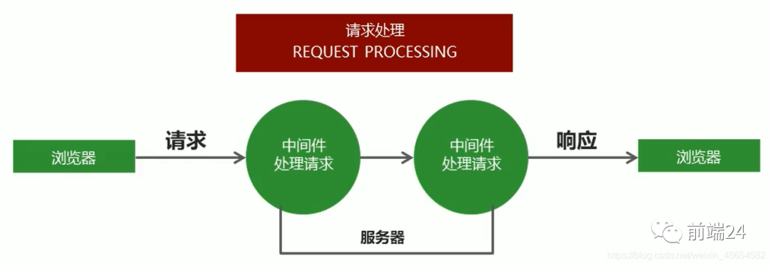 Node.js Express框架 详细总结
