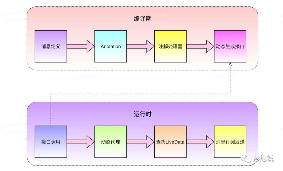 LiveData 还有学习的必要吗？—— Jetpack 系列（2）