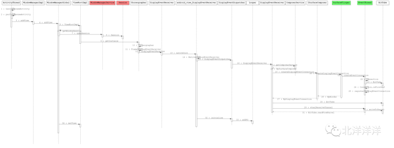 SurfaceFlinger浅析之初始化流程（上）-IT面试星球