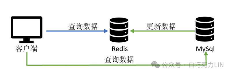 Redis教程——Redis入门-IT面试星球