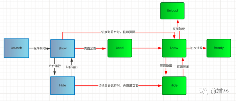 微信小程序应用介绍