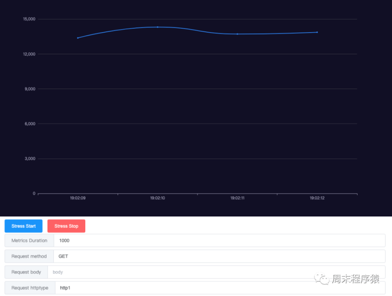 开源项目|1000行代码实现http_bench-IT面试星球