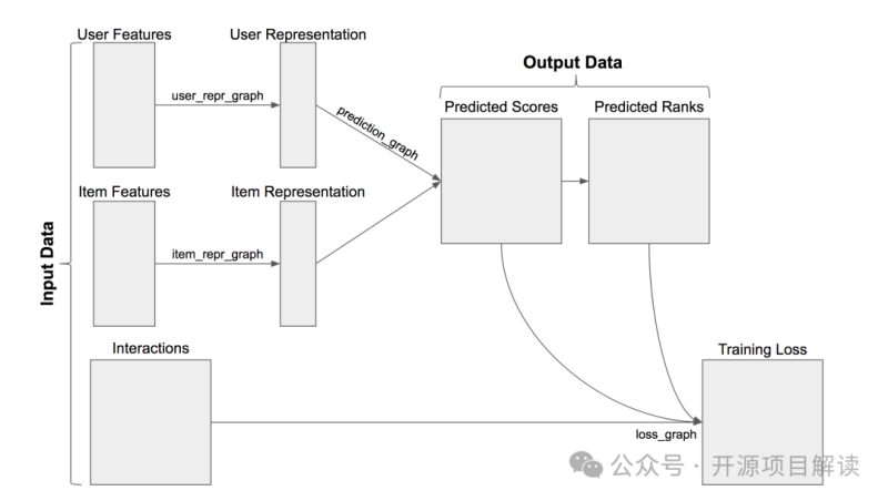 一个开源的推荐系统库。它提供了一系列强大的算法和工具,用于开发和训练推荐模型-IT面试星球