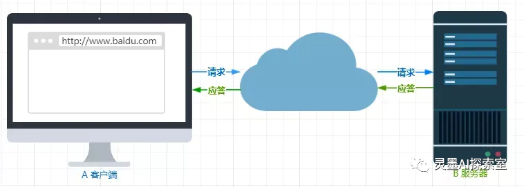 深入理解HTTP的基础知识：请求-响应过程解析