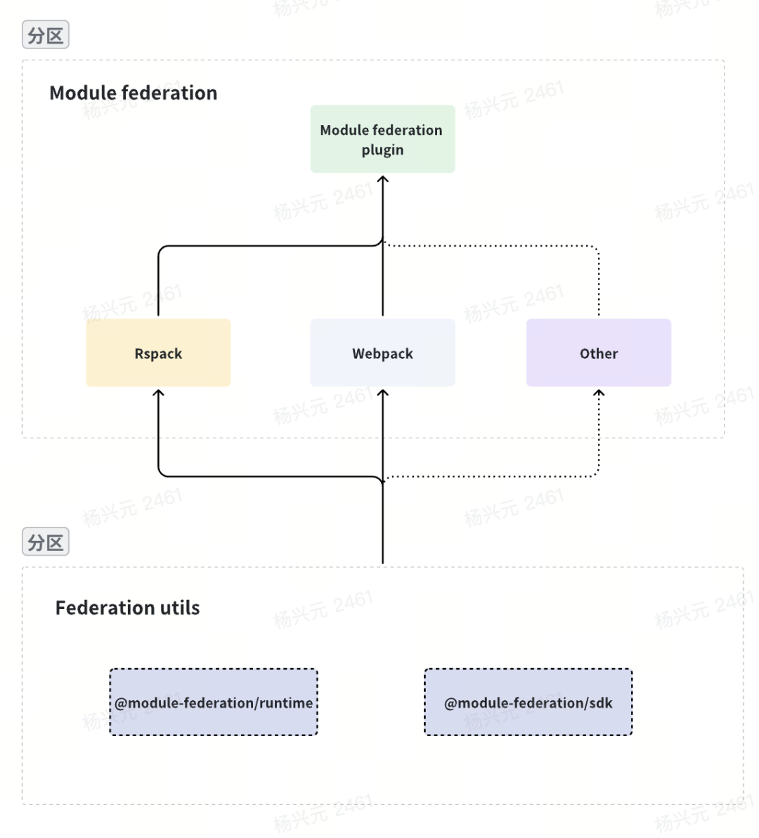 Module Federation 2.0 正式发布！