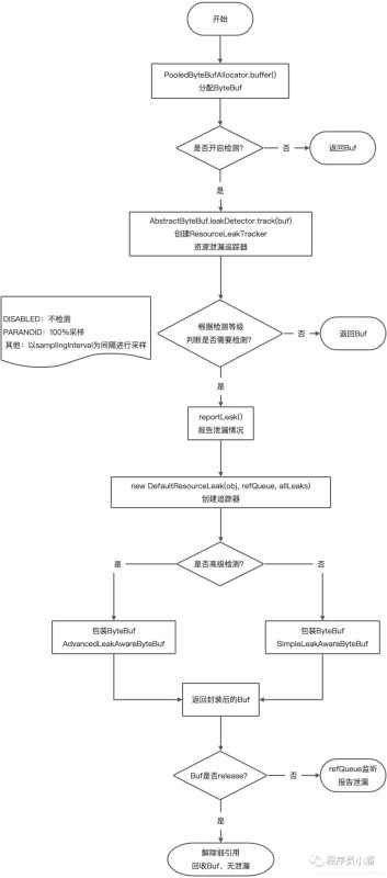 Netty是如何检测资源泄漏的?-IT面试星球