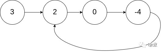 【算法题解】10. 判断链表是否有环-IT面试星球