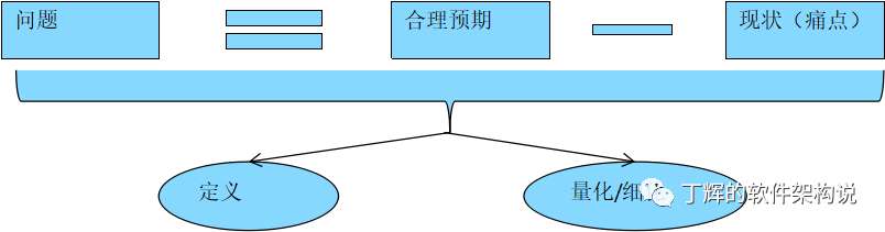 软件研发改进中如何定义出让人信服的问题