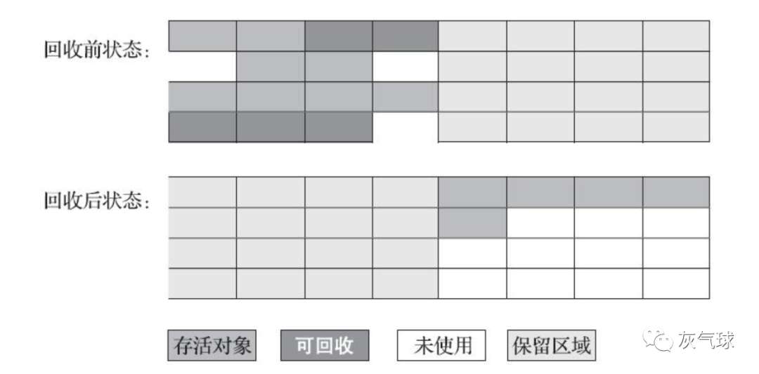 jvm 垃圾收集器与内存分配策略