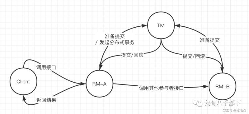 2PC 3PC TCC等多种分布式事务解决方案分析对比-IT面试星球