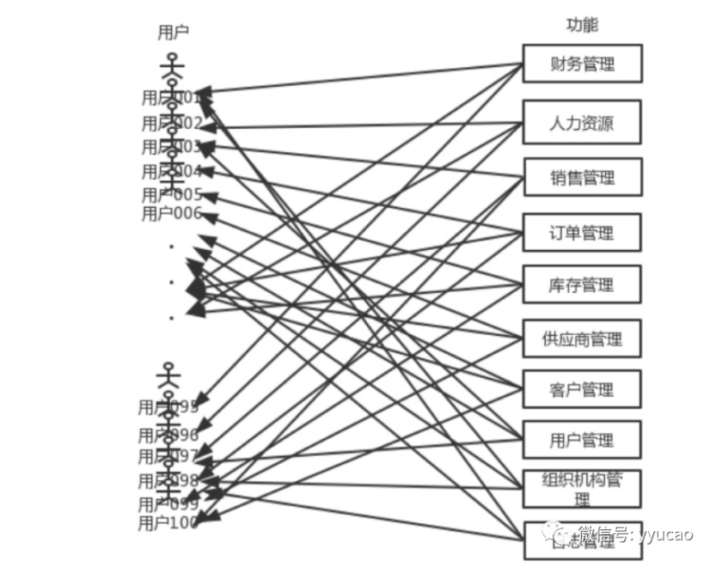 大型 SaaS 系统的数据范围权限该如何设计？-IT面试星球