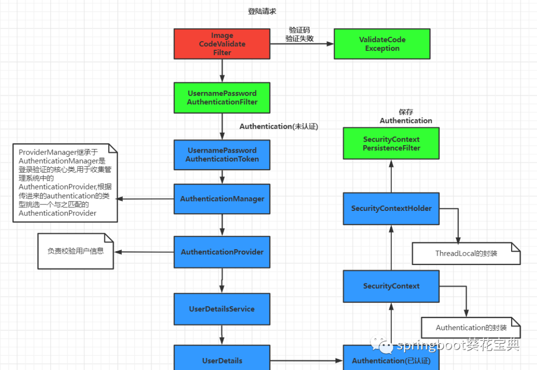 SpringSecurity-6-基于Filter实现图形验证码-IT面试星球