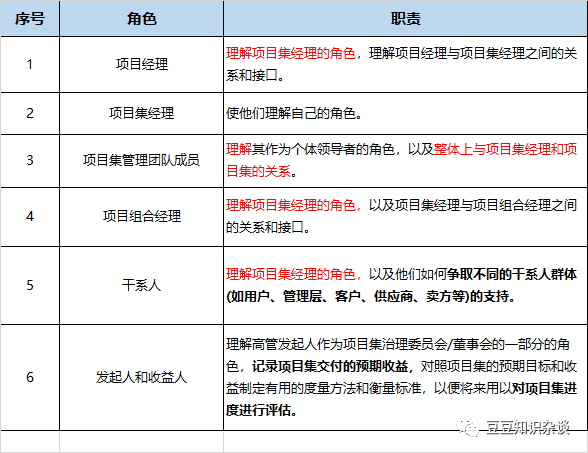 软考高项学习笔记|第20章  项目集管理（1）