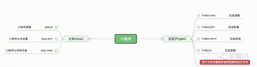 微信小程序应用介绍