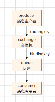 RabbitMQ学习一快速认知和初步使用