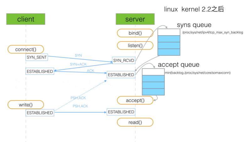 「网络编程」深入浅出Socket网络编程-IT面试星球