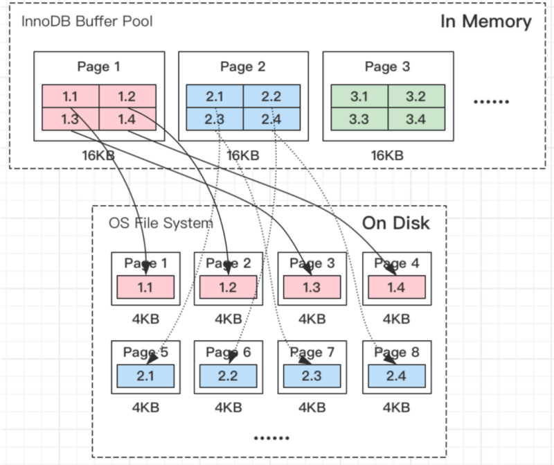 MySQL双写缓冲区(Doublewrite Buffer)-IT面试星球