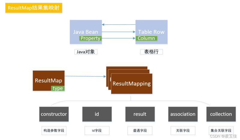 Mybatis源码学习五嵌套查询及循环依赖问题的解决-IT面试星球
