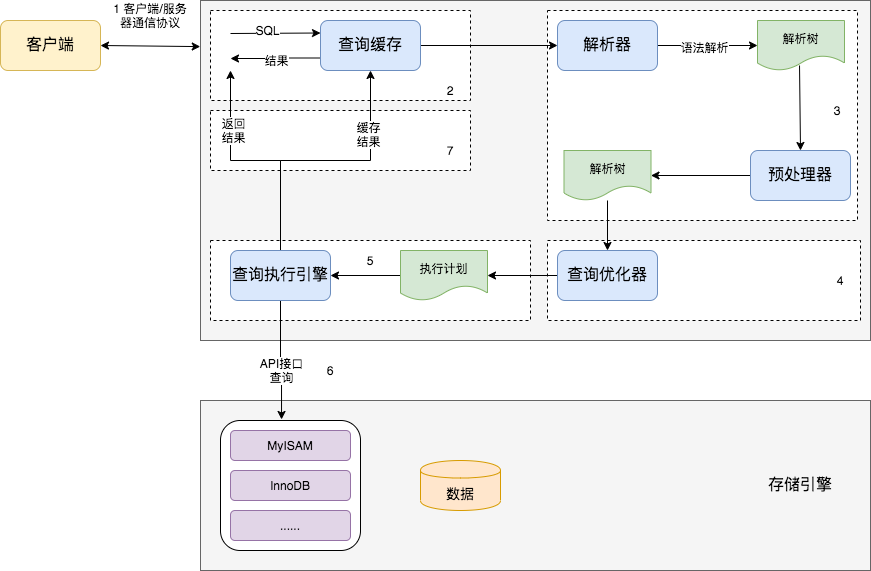 说一说MySQL一条SQL语句的执行过程？-IT面试星球