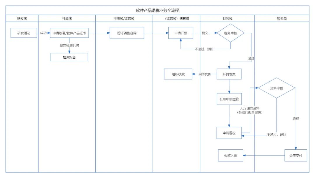 如何快速绘制一张业务流程图？3步就能上手！附8张实操案例~