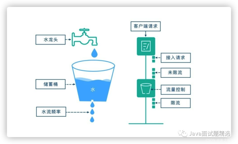SpringBoot 服务接口限流,搞定!-IT面试星球