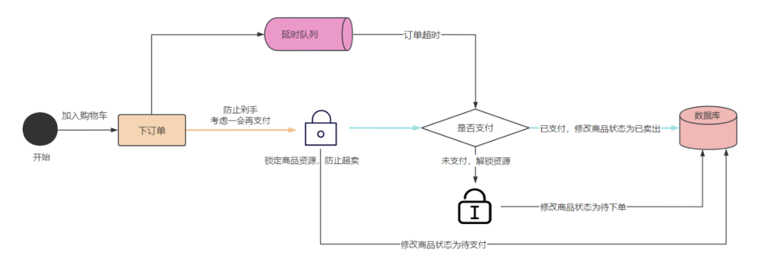 深入浅出RabbitMQ：顺序消费、死信队列和延时队列