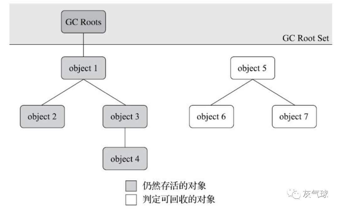 jvm 垃圾收集器与内存分配策略