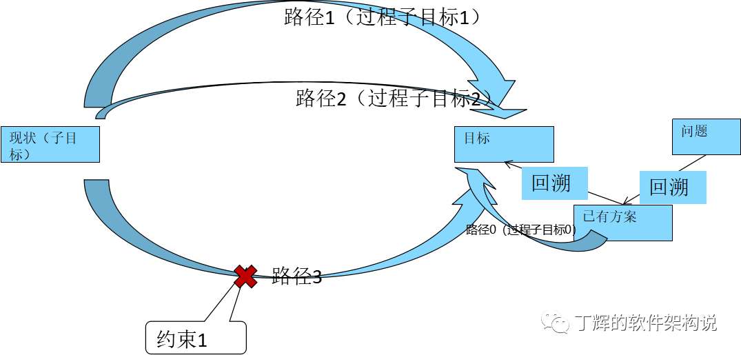 软件研发改进中如何定义出让人信服的问题