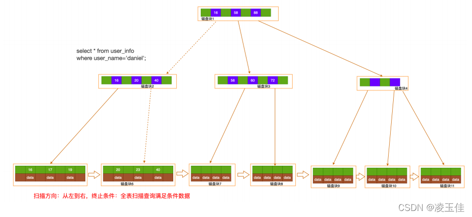 Mysql学习索引