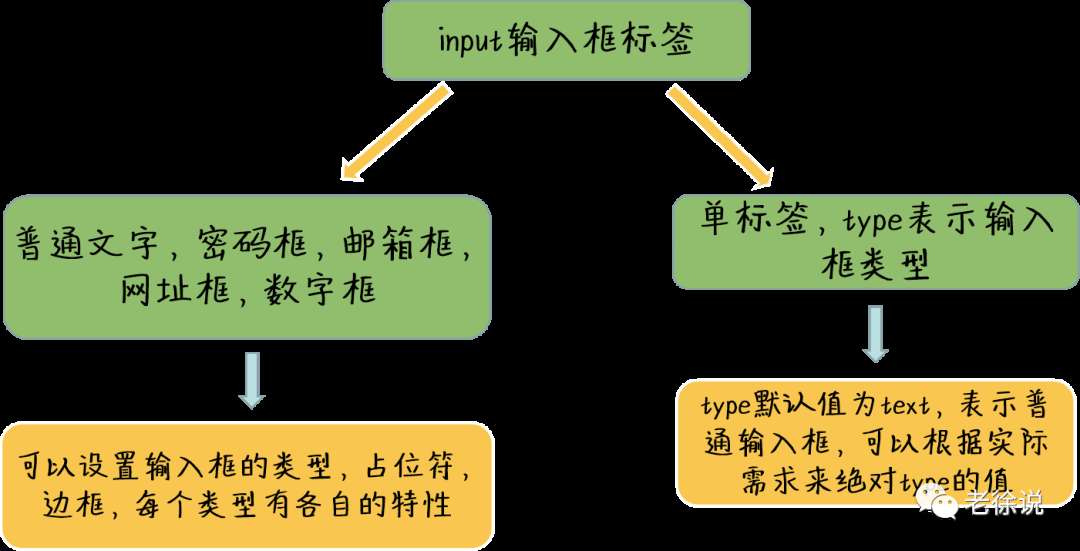 前端从零开始（17）输入框 input