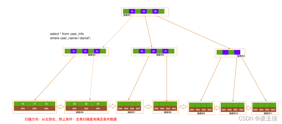 Mysql学习索引