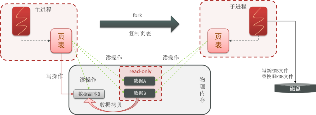 Redis 的持久化有哪几种方式？不同的持久化机制都有什么优缺点?