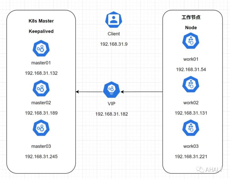 Centos8.3部署kubernetes:v1.12.3-IT面试星球