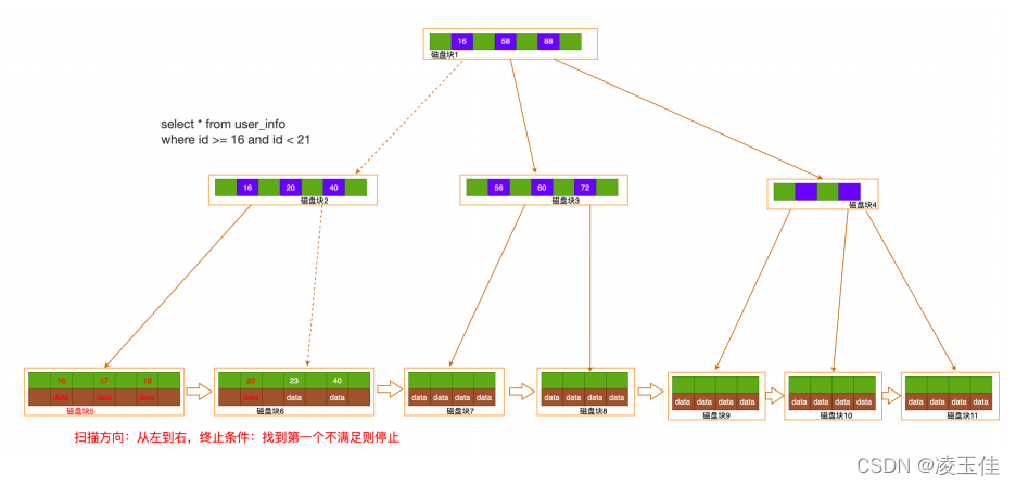 Mysql学习索引