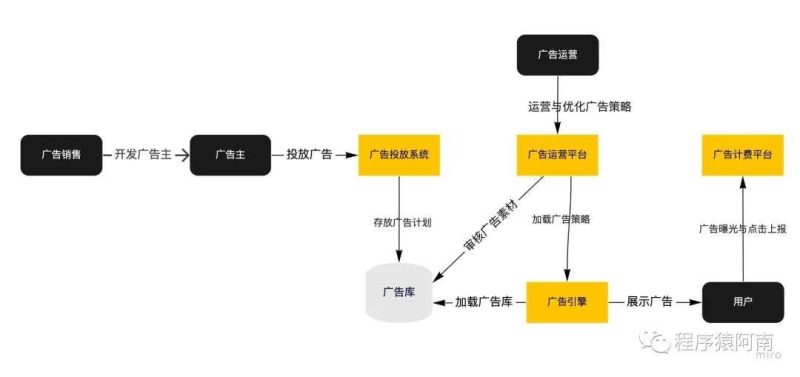 原创：广告系统架构设计-IT面试星球