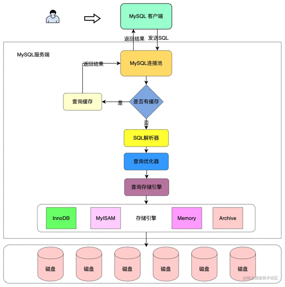 说一说MySQL一条SQL语句的执行过程？
