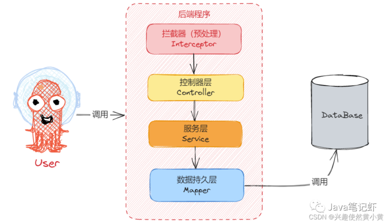 告别繁琐：SpringBoot 拦截器与统一功能处理-IT面试星球