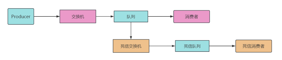 深入浅出RabbitMQ：顺序消费、死信队列和延时队列
