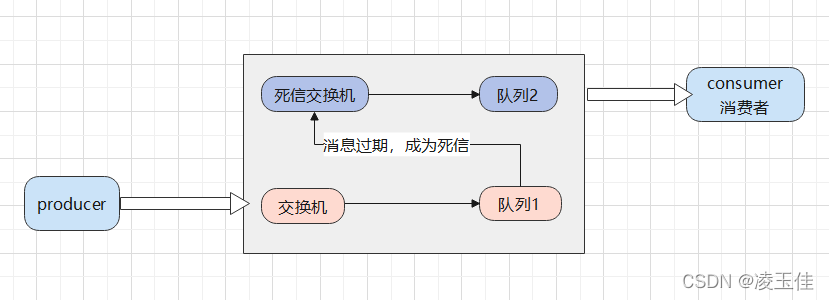 RabbitMQ学习二消息的可靠性传递与延迟队列
