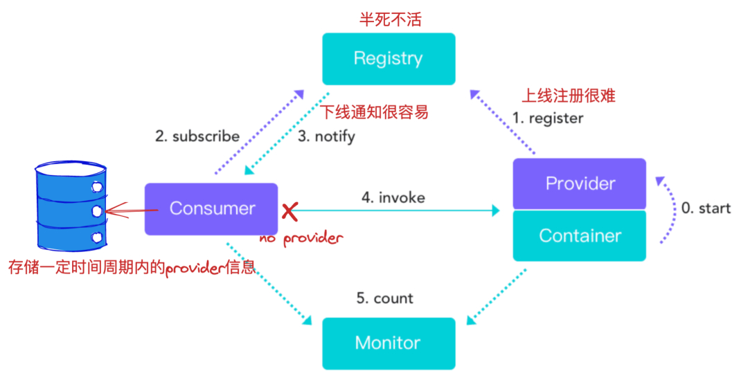 微服务-架构模式和服务治理的实践