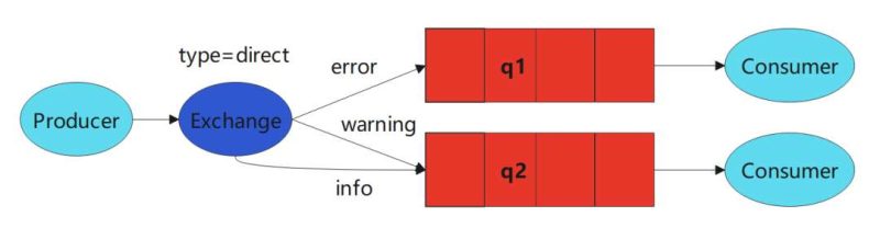 Spring Cloud Stream Rabbit 3.2.1 消息路由-IT面试星球