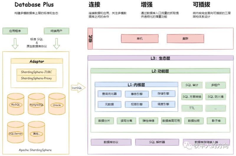 分布式数据库中间件Sharding-JDBC介绍-IT面试星球