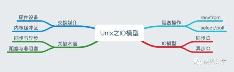 Unix网络编程之IO模型-IT面试星球