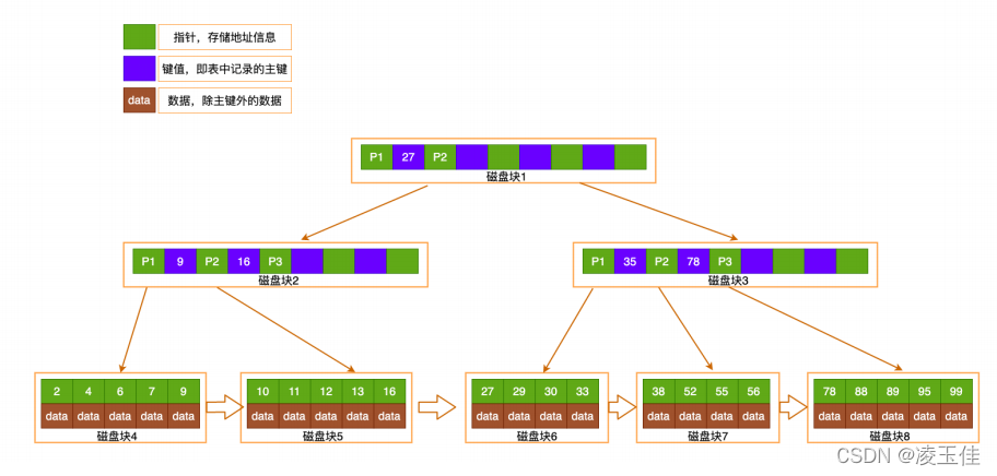 Mysql学习索引