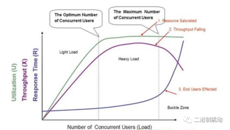 互联网高并发设计的手段:架构优化层次、算法逻辑层次、代码层次-IT面试星球