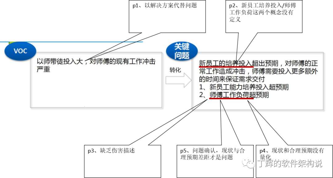 软件研发改进中如何定义出让人信服的问题